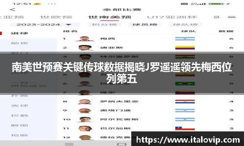 南美世预赛关键传球数据揭晓J罗遥遥领先梅西位列第五